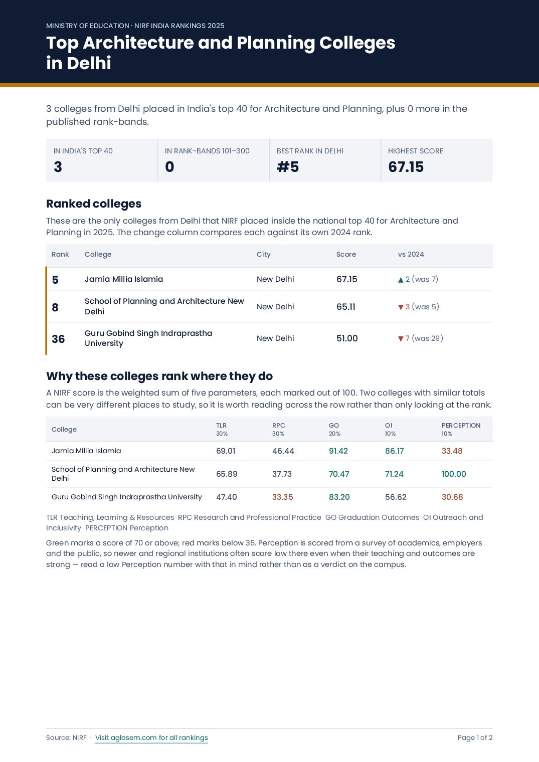 Top Architecture and Planning Colleges in Delhi - Page 1 of 2