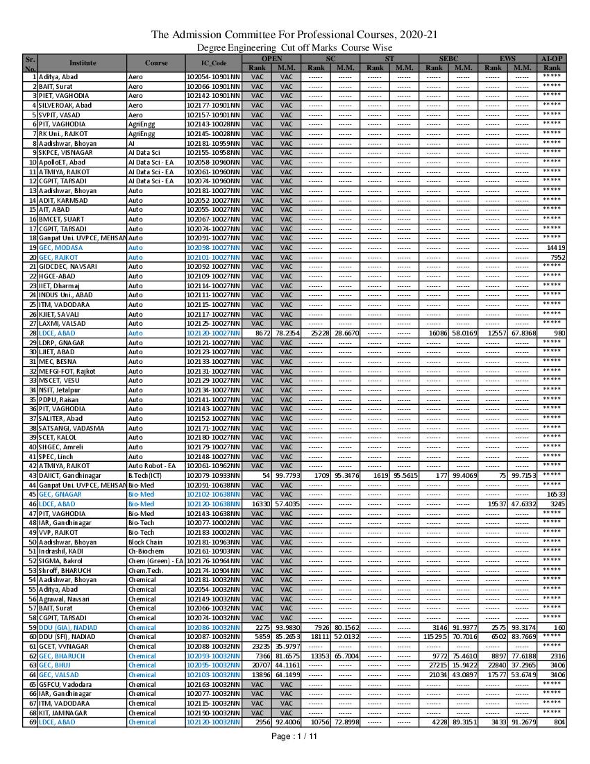 GUJCET 2020 Cut Off  Coursewise - Page 1 of 11