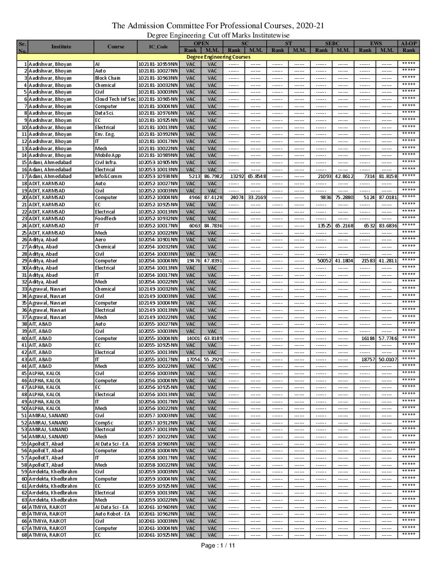 GUJCET 2020 Cut Off  Institutewise - Page 1
