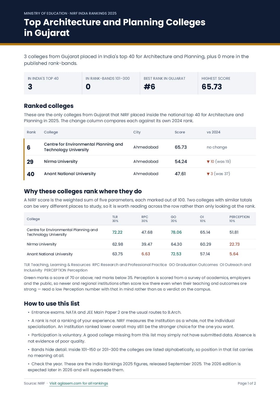Top Architecture and Planning Colleges in Gujarat - Page 1 of 2