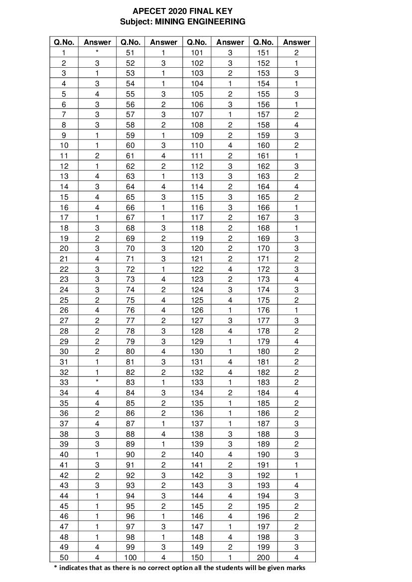 AP ECET 2020 Answer Key Mining Engineering - Page 1 of 1