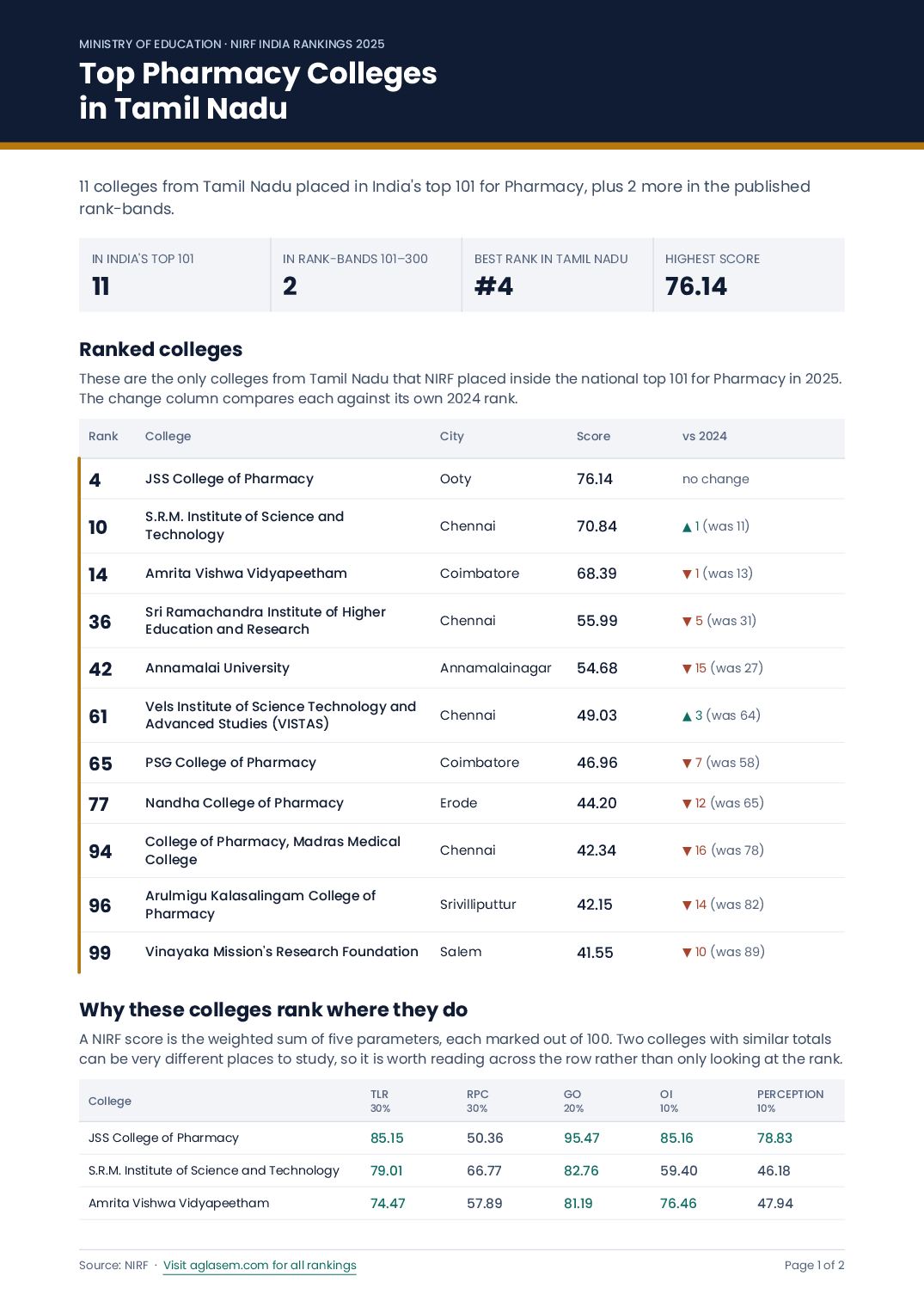 Top Pharmacy Colleges in Tamil Nadu - Page 1 of 2
