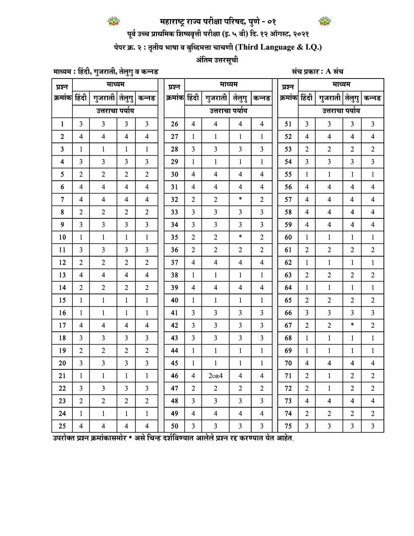 MSCE Pune 5th Scholarship 2021 Answer Key Hindi Gujarati Telugu Kannada Paper 2 - Page 1