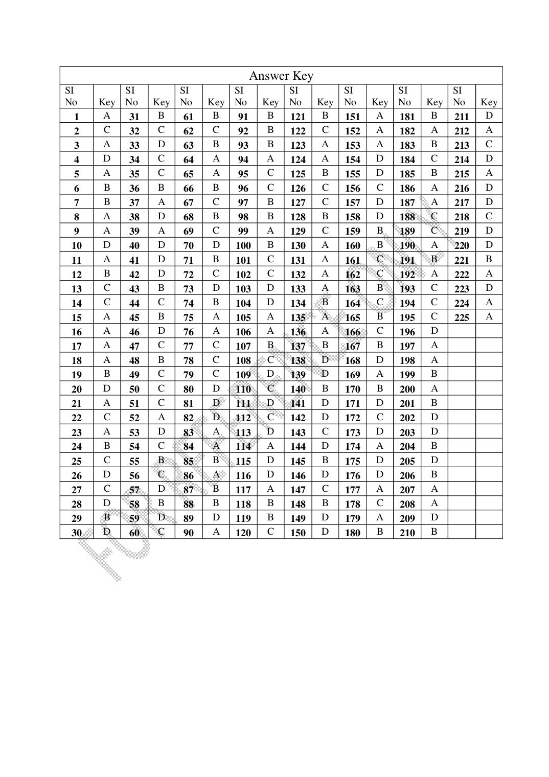 CUSAT CAT 2025 Question Papers PDF (B.Tech Shifts 1 to 4, 24 Papers)