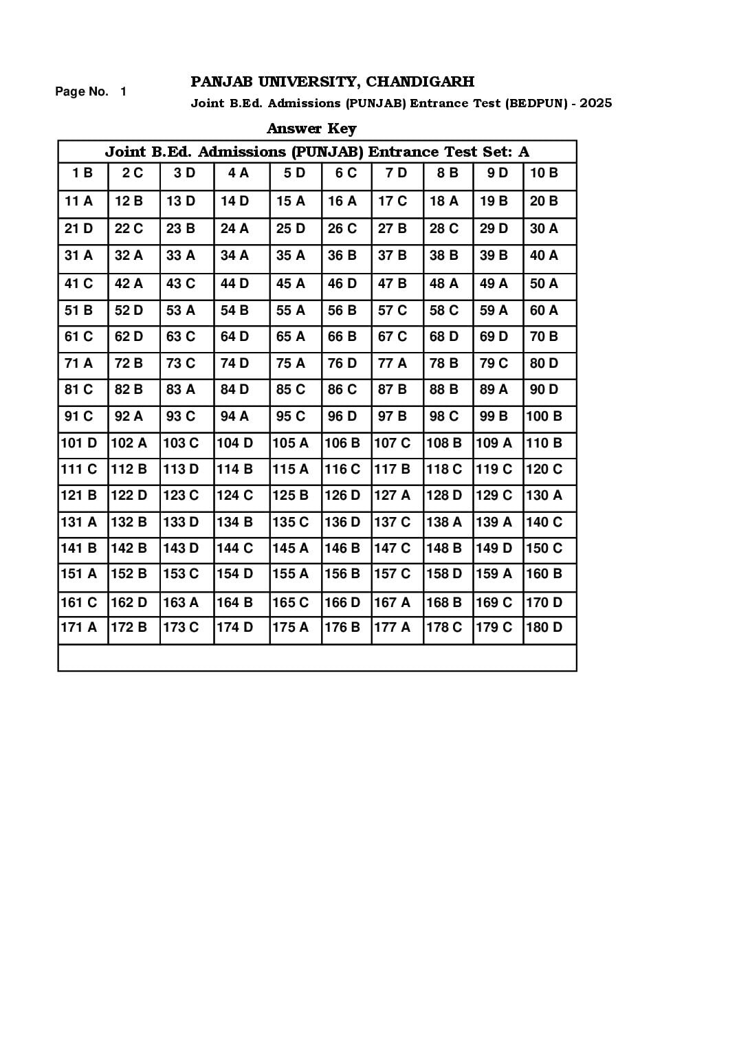 Punjab B.Ed CET 2025 Answer Key - Page 1 of 1