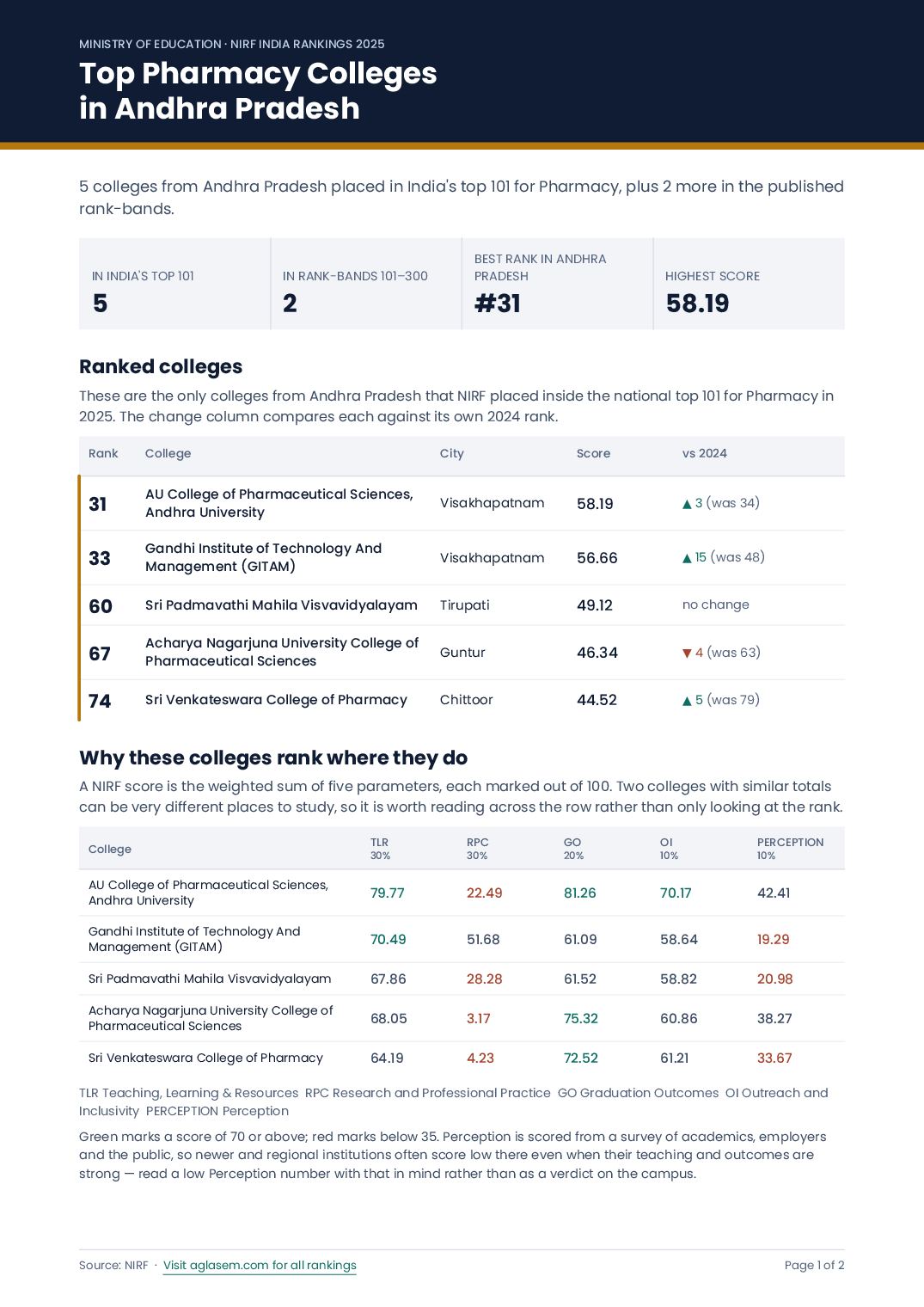Top Pharmacy Colleges in Andhra Pradesh - Page 1 of 2