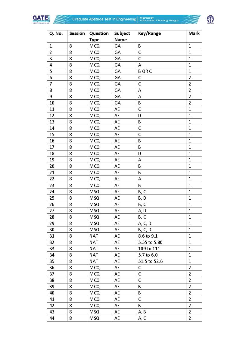 GATE 2022 Question Papers PDF with Answer Keys (37 Papers)