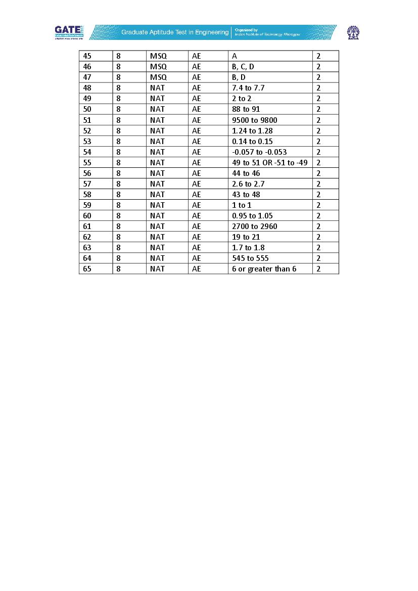GATE 2022 Question Papers PDF with Answer Keys (37 Papers)