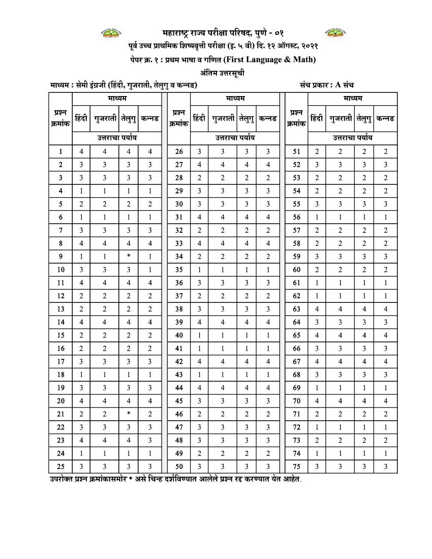 MSCE Pune 5th Scholarship 2021 Answer Key Semi Hindi Gujarati Telugu Kannada Paper 1 - Page 1 of 1