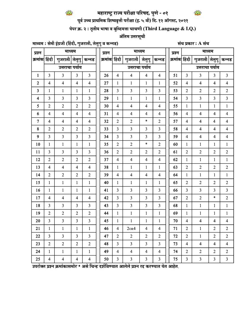 MSCE Pune 5th Scholarship 2021 Answer Key Semi Hindi Gujarati Telugu Kannada Paper 2 - Page 1 of 1
