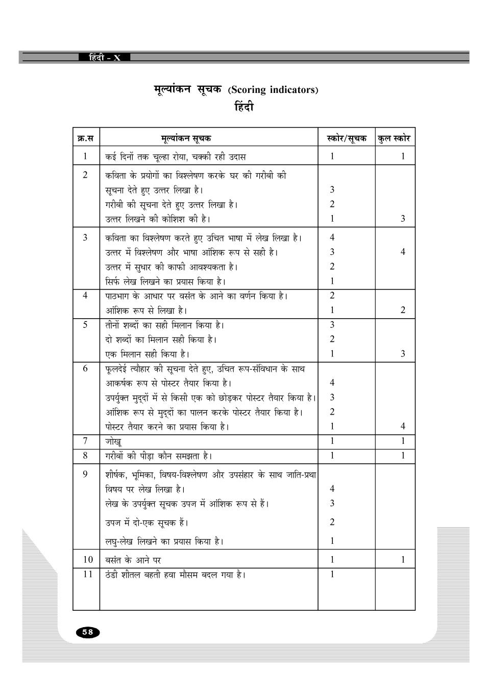 Kerala SSLC Question Pool Hindi