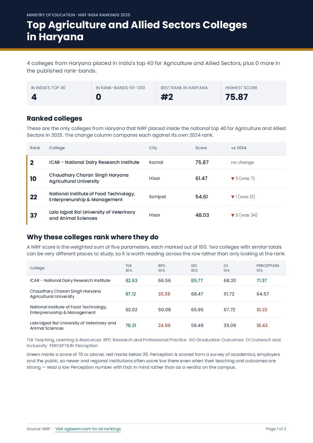 Top Agriculture and Allied Sectors Colleges in Haryana - Page 1 of 2