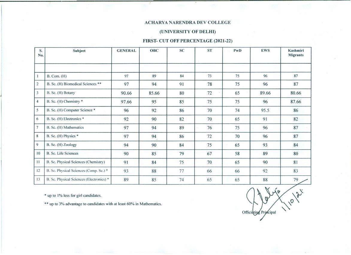 Acharya Narendra Dev College First Cut Off List 2021 - Page 1