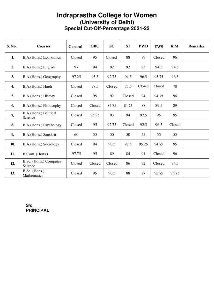 Indraprastha College for Women Special Cut Off List 2021 - Page 1