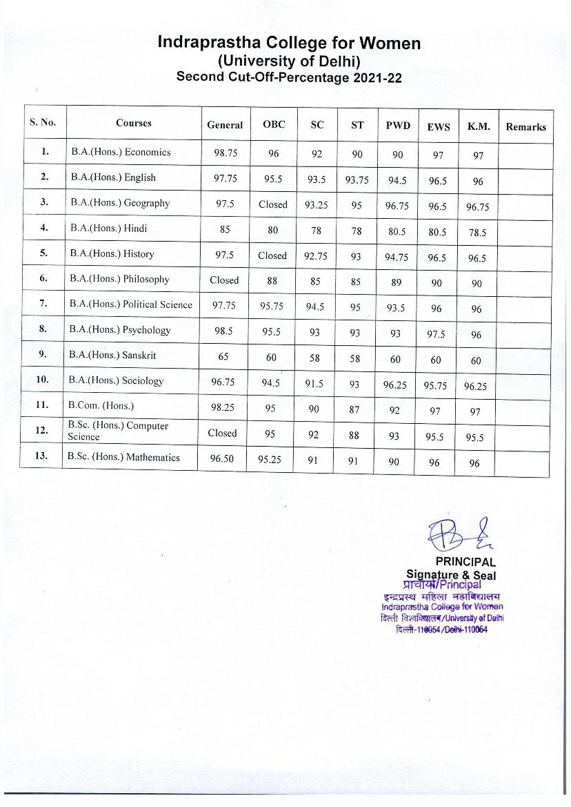 Indraprastha College for Women Second Cut Off List 2021 - Page 1