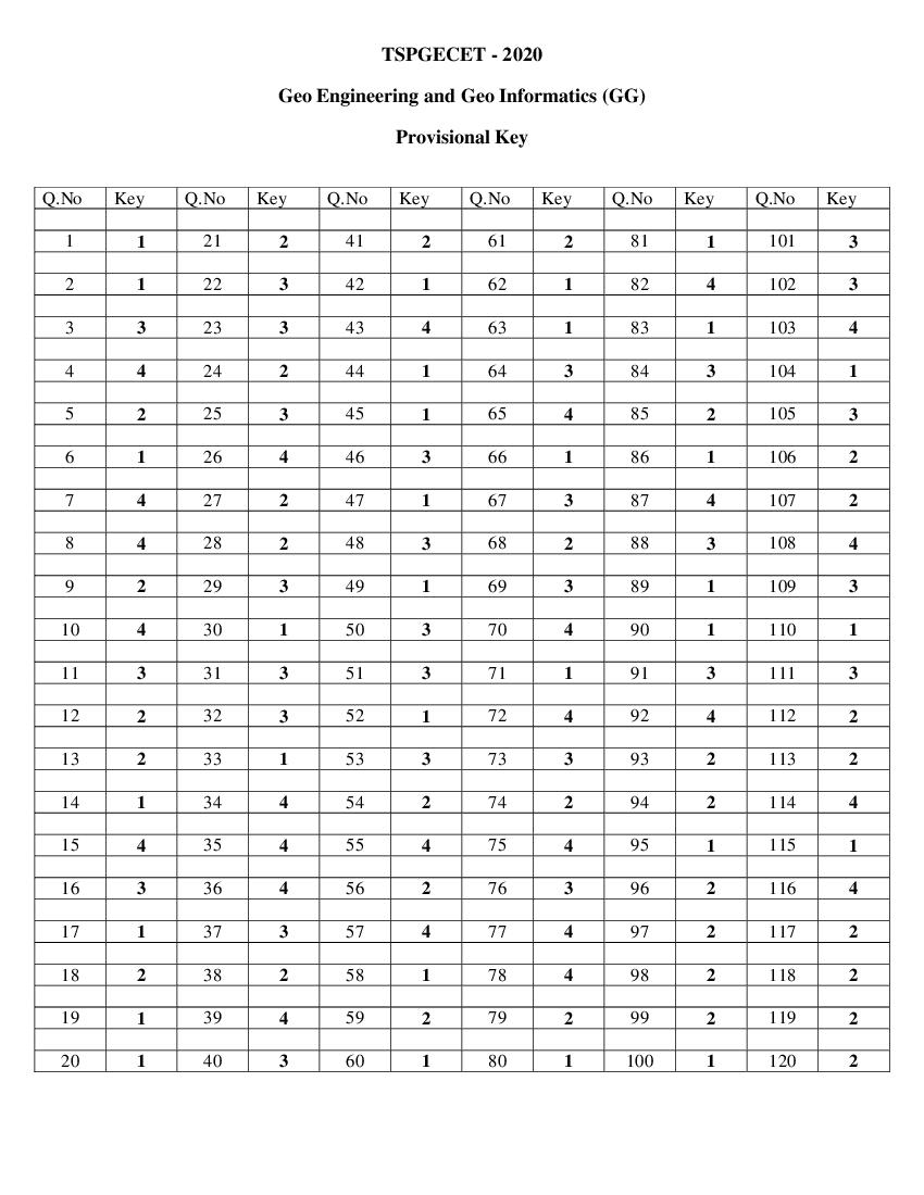 TS PGECET 2020 Answer Key for Geo Engineering - Page 1 of 1