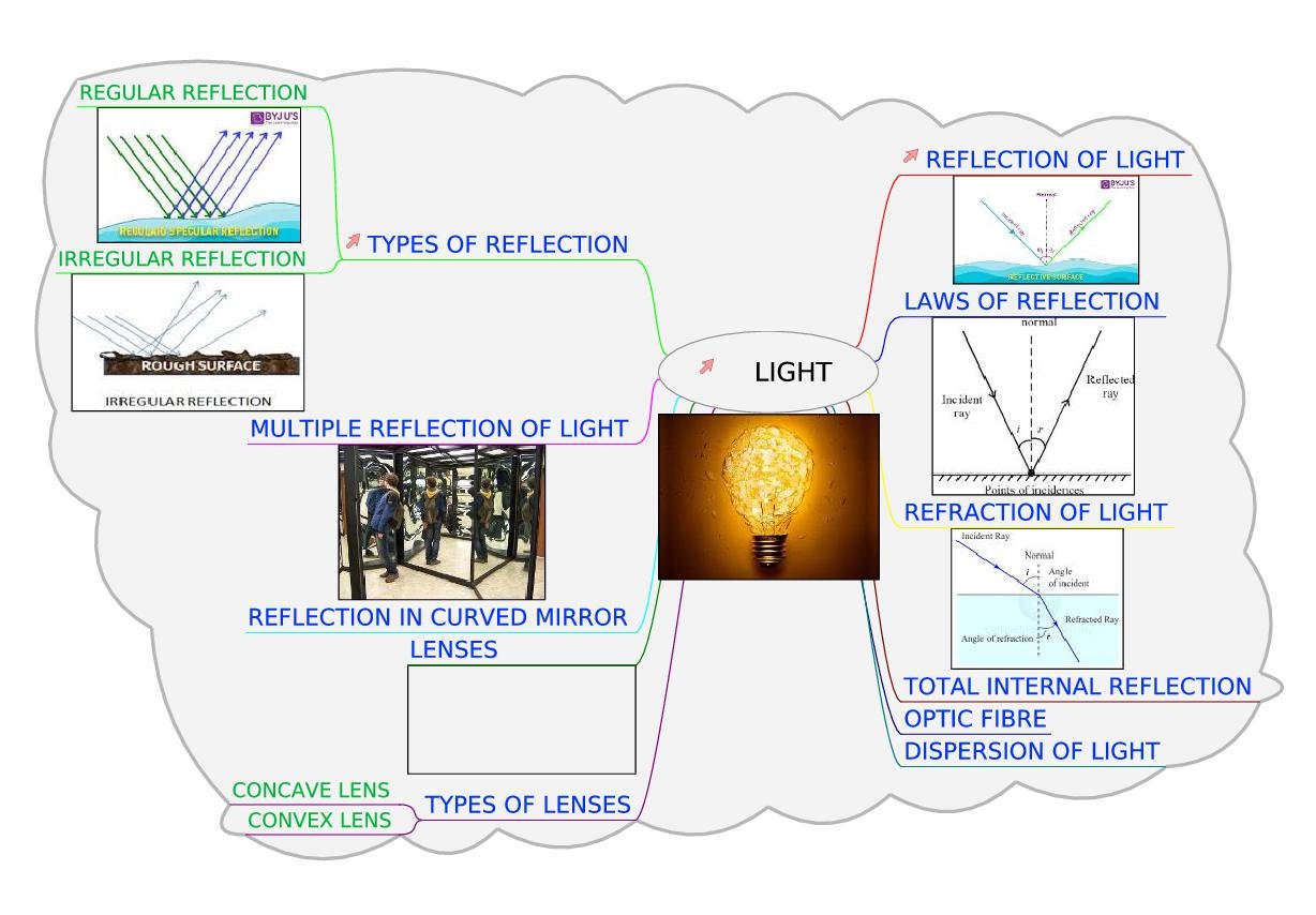 Teaching Material Class 7, Class 8, Class 9, Class 10 Physics Multiple Image Formation - Mind Map - Page 1