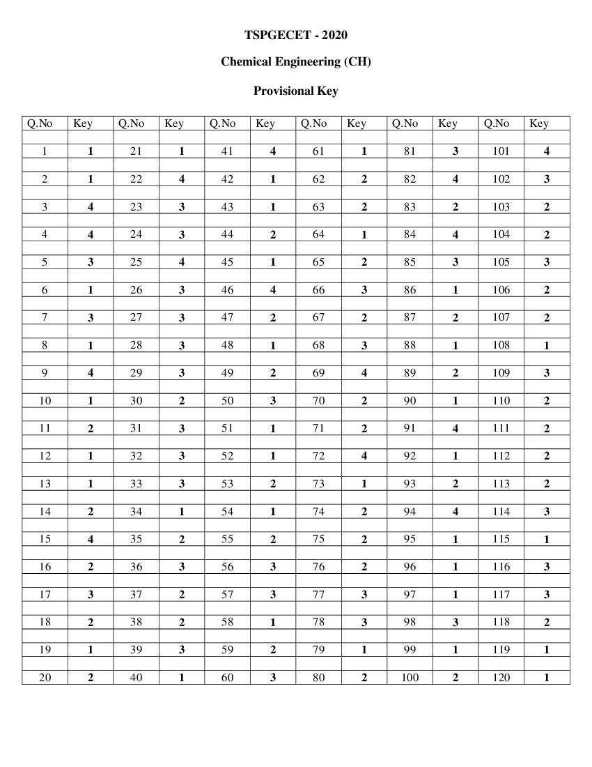 TS PGECET 2020 Answer Key for Chemical Engineering - Page 1 of 1