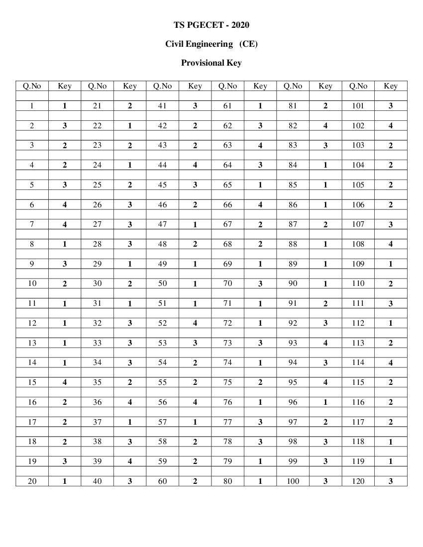 TS PGECET 2020 Answer Key for Civil Engineering - Page 1 of 1