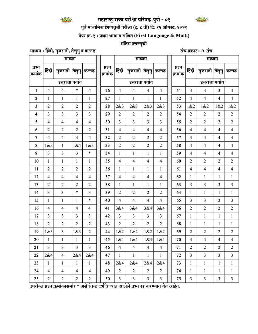 MSCE Pune 8th Scholarship 2021 Answer Key Hindi Gujarati Telugu Kannada Paper 1 - Page 1 of 1