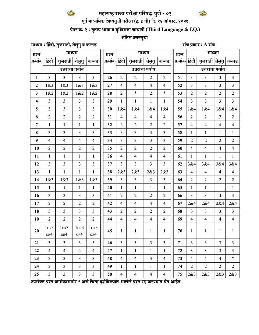 MSCE Pune 8th Scholarship 2021 Answer Key Hindi Gujarati Telugu Kannada Paper 2 - Page 1 of 1