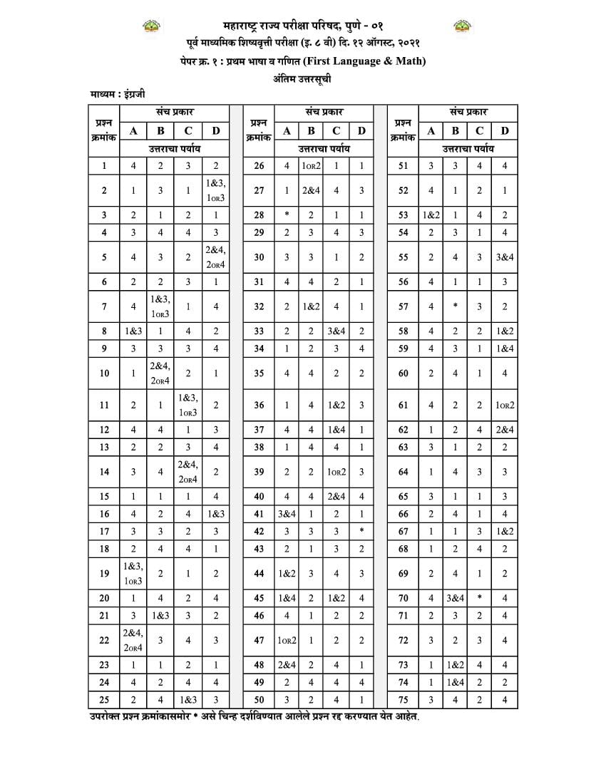 MSCE Pune 8th Scholarship 2021 Answer Key English Paper 1 - Page 1