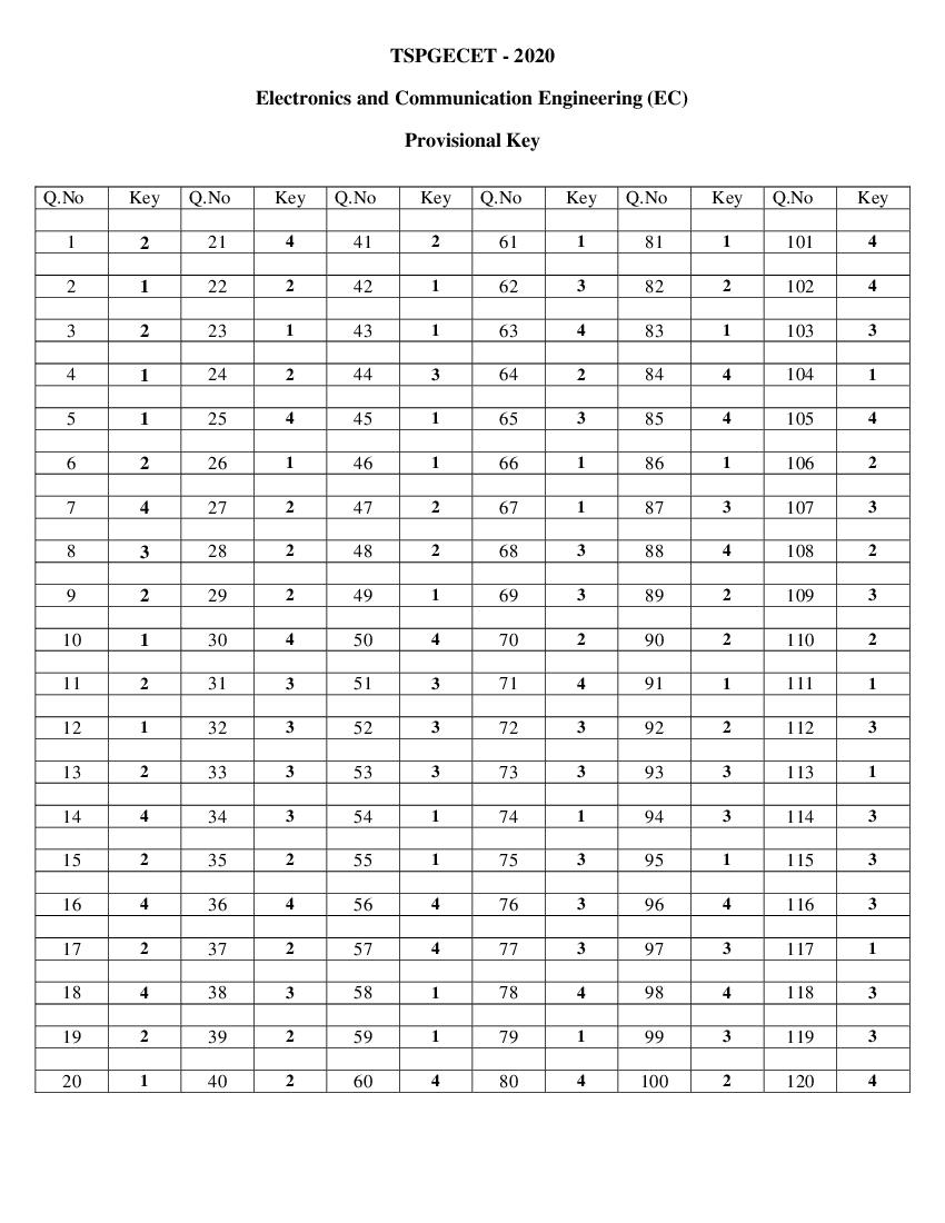 TS PGECET 2020 Answer Key for Electronics and Communication Engineering - Page 1 of 1
