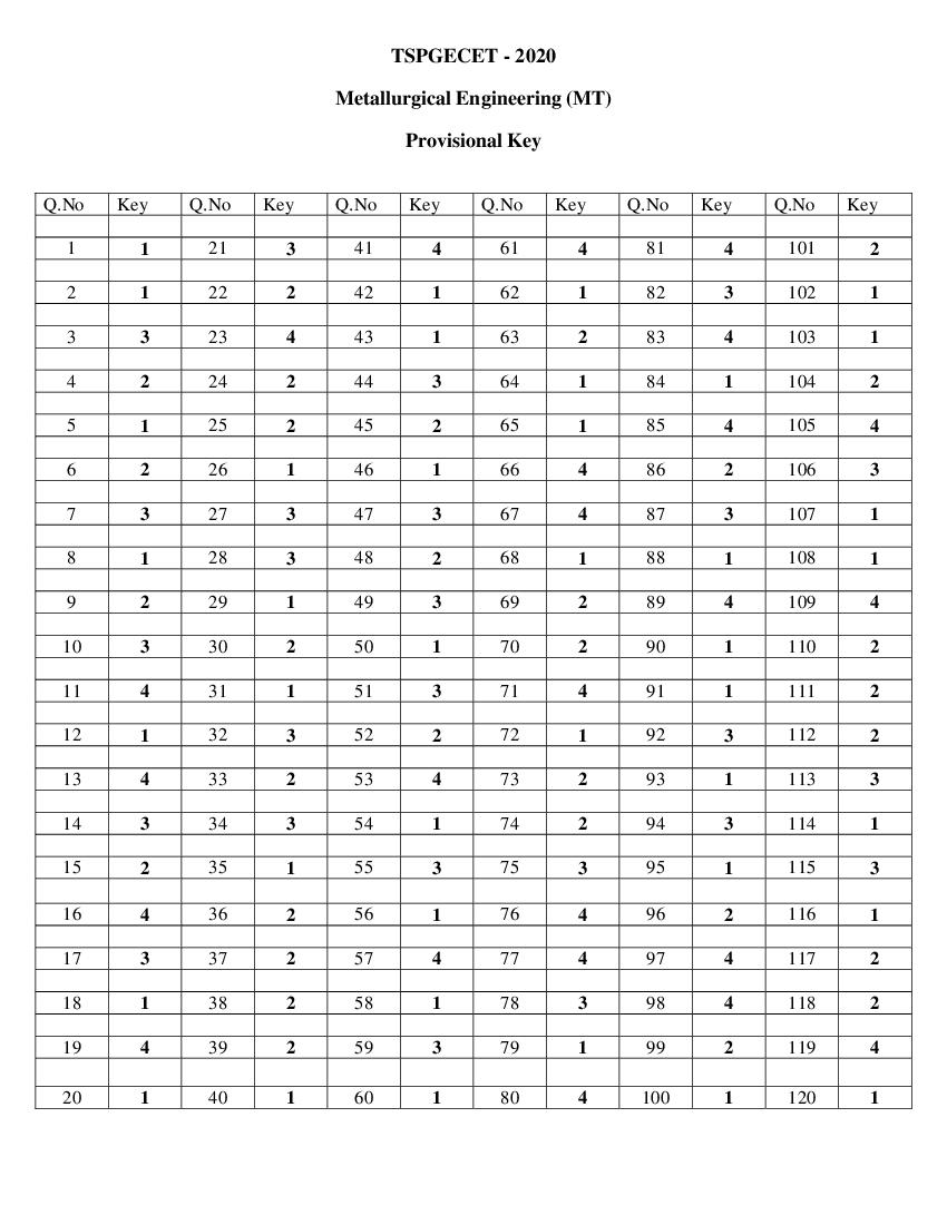 TS PGECET 2020 Answer Key for Metallurgical Engineering - Page 1 of 1