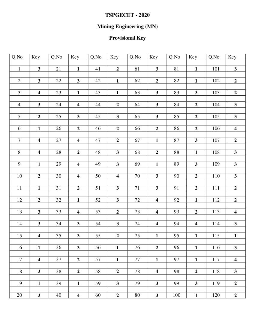 TS PGECET 2020 Answer Key for Mining Engineering - Page 1 of 1