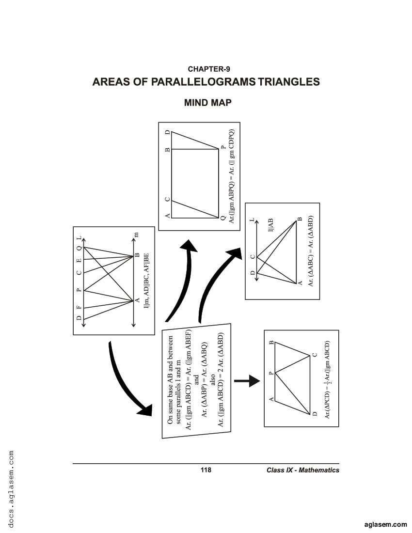 Class 9 Maths Mind Map Areas of Parallelograms Triangles - Page 1