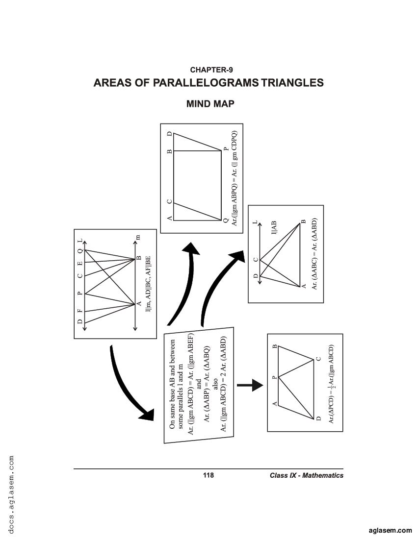 Class 9 Maths Mind Map Areas Of Parallelograms Triangles