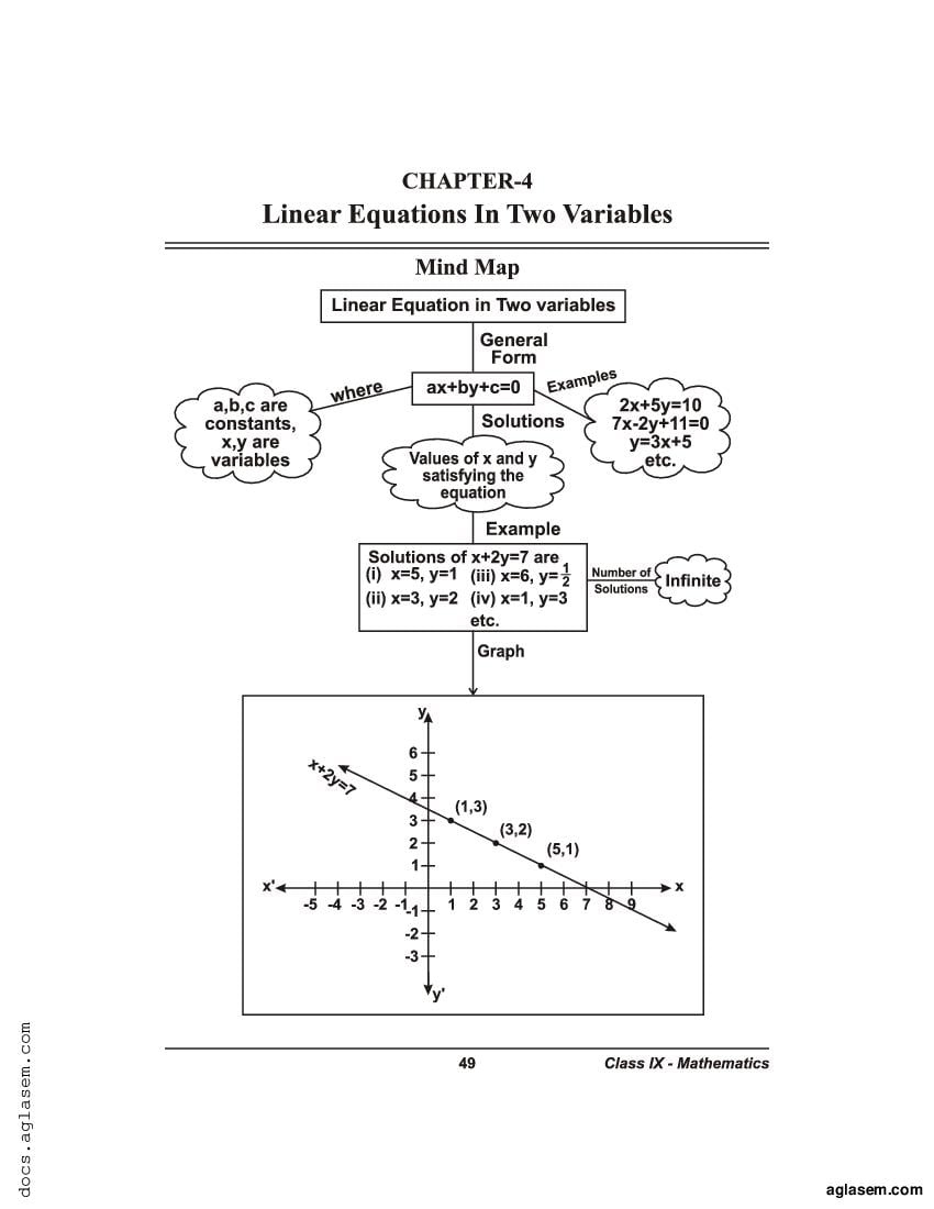 Class 9 Maths Mind Map Linear Equations in Two Variables - Page 1