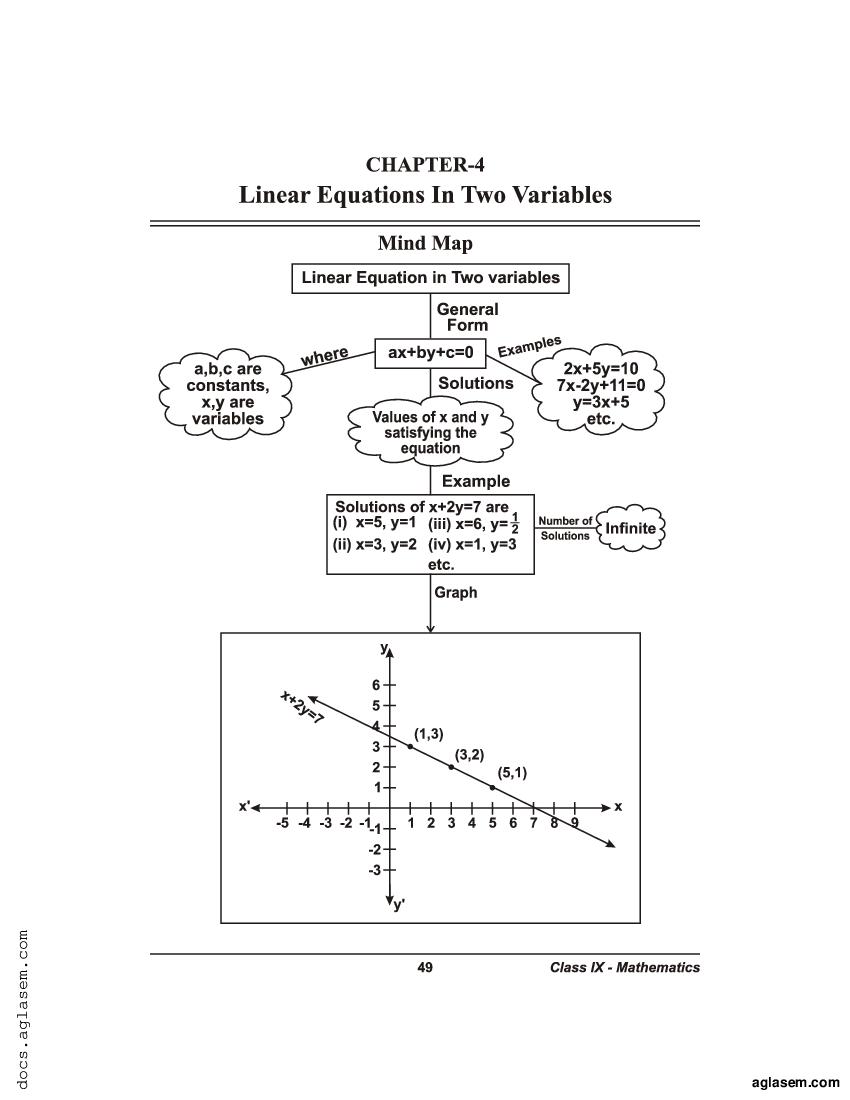 Class 9 Maths Mind Map Linear Equations In Two Variables