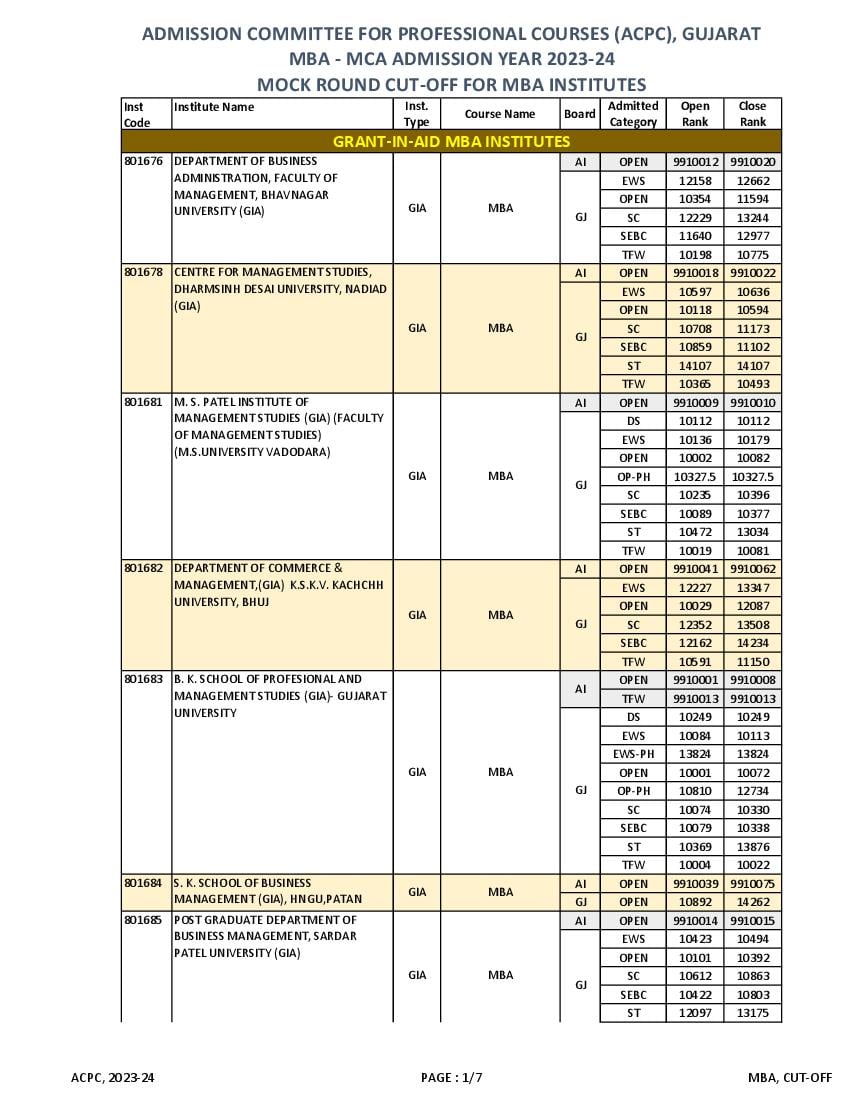 ACPC MBA 2023 Cut Off for Mock Round - Page 1