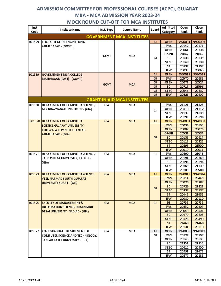 ACPC MCA 2023 Cut Off for Mock Round - Page 1