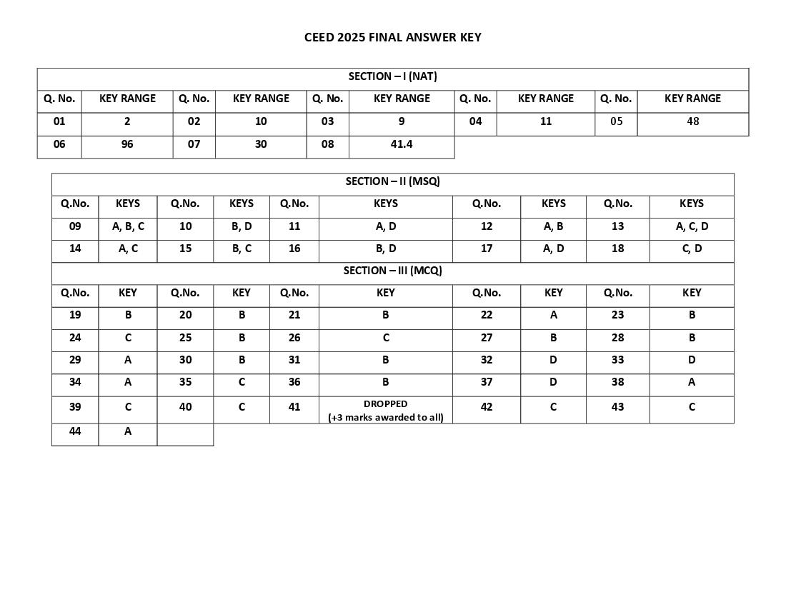 CEED 2025 Answer Key - Page 1
