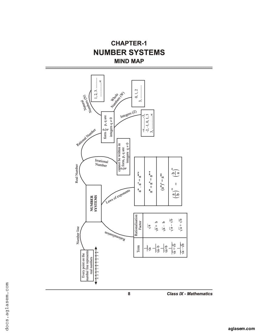 Class 9 Maths Mind Map Number Systems - Page 1