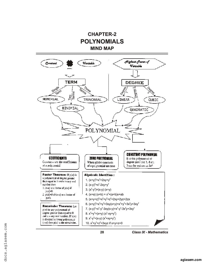 Class 9 Maths Mind Map Polynomials