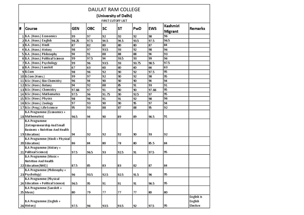Daulat Ram College First Cut Off List 2021 - Page 1