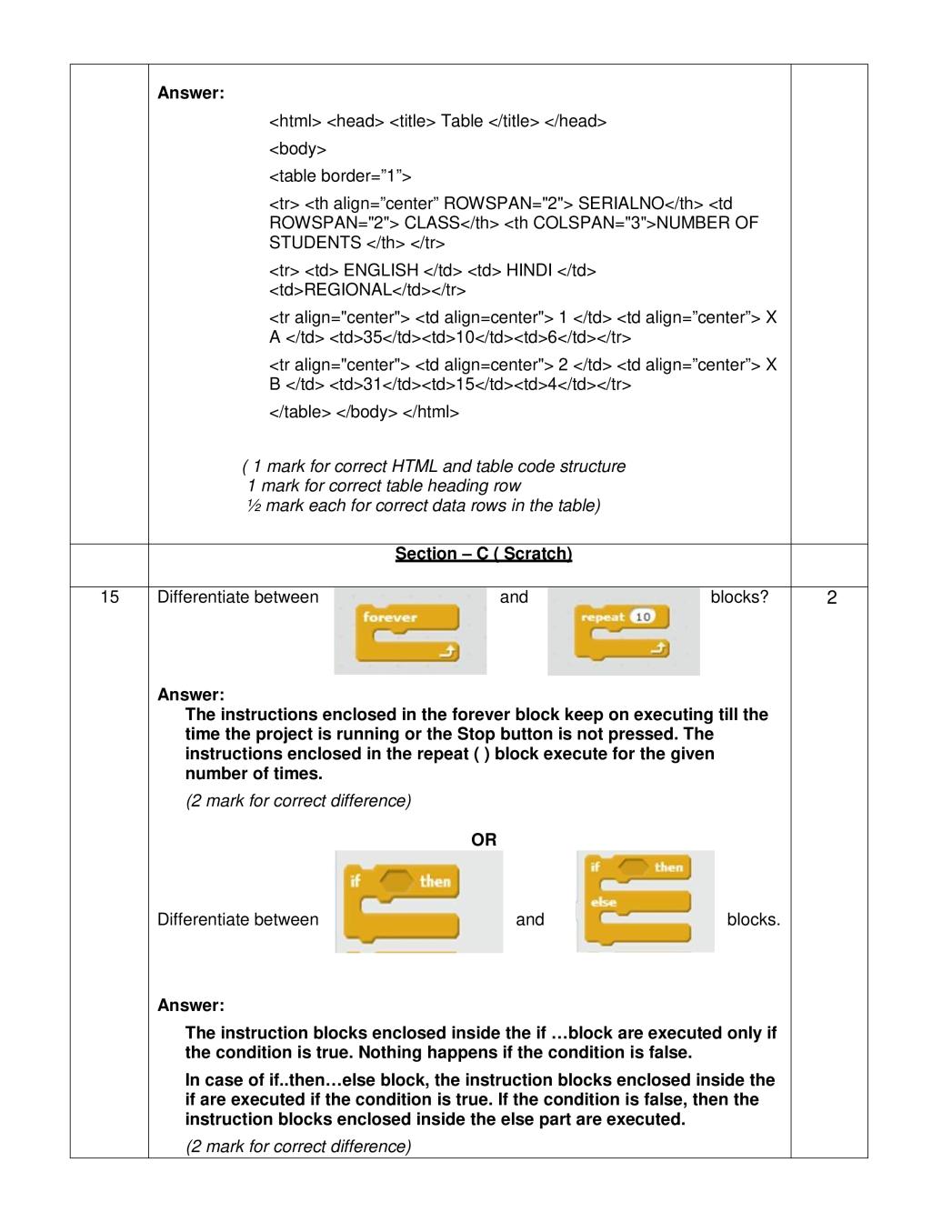 Cbse Class 10 Marking Scheme 2020 For Computer Application