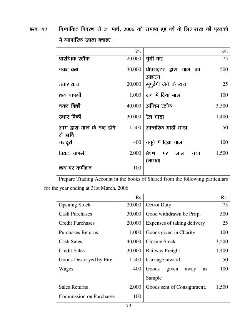 MP Board Class 11 Book Keeping & Accountancy Question Bank (PDF) – Important Questions
