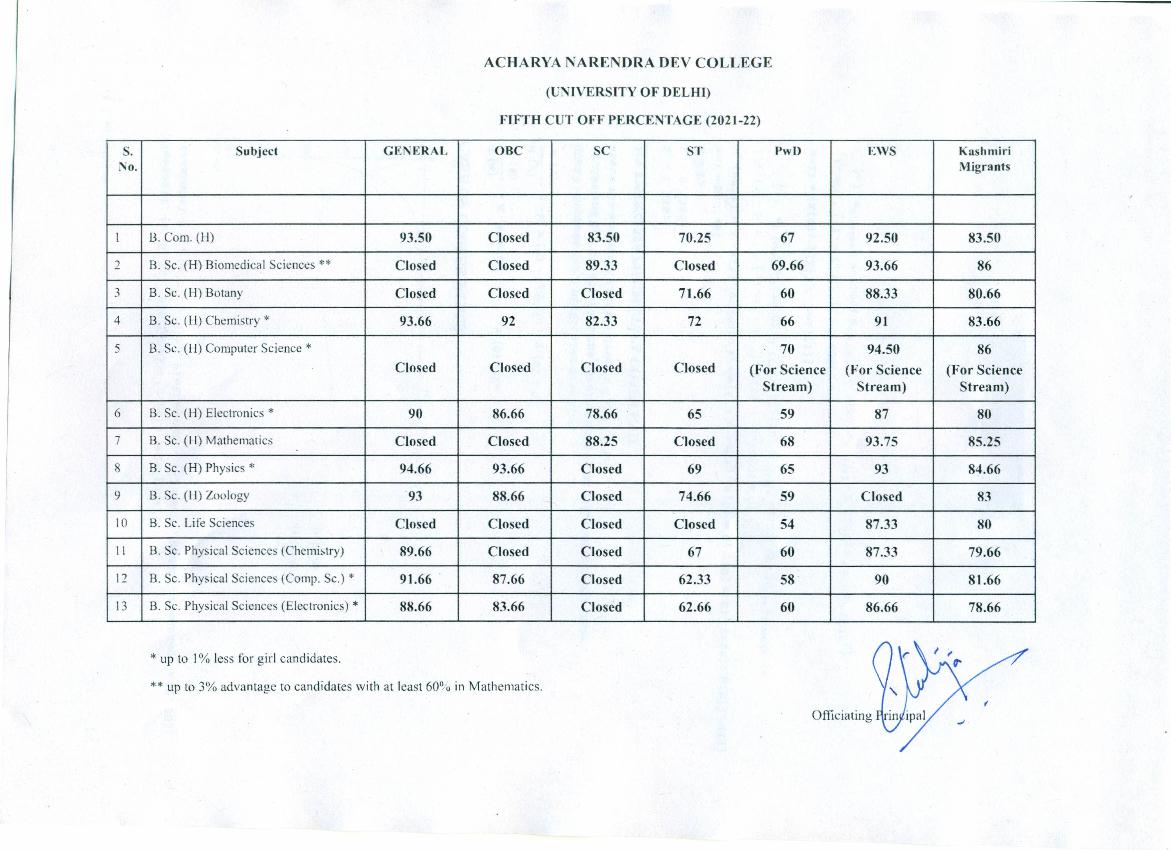 Acharya Narendra Dev College Fifth Cut Off List 2021 - Page 1