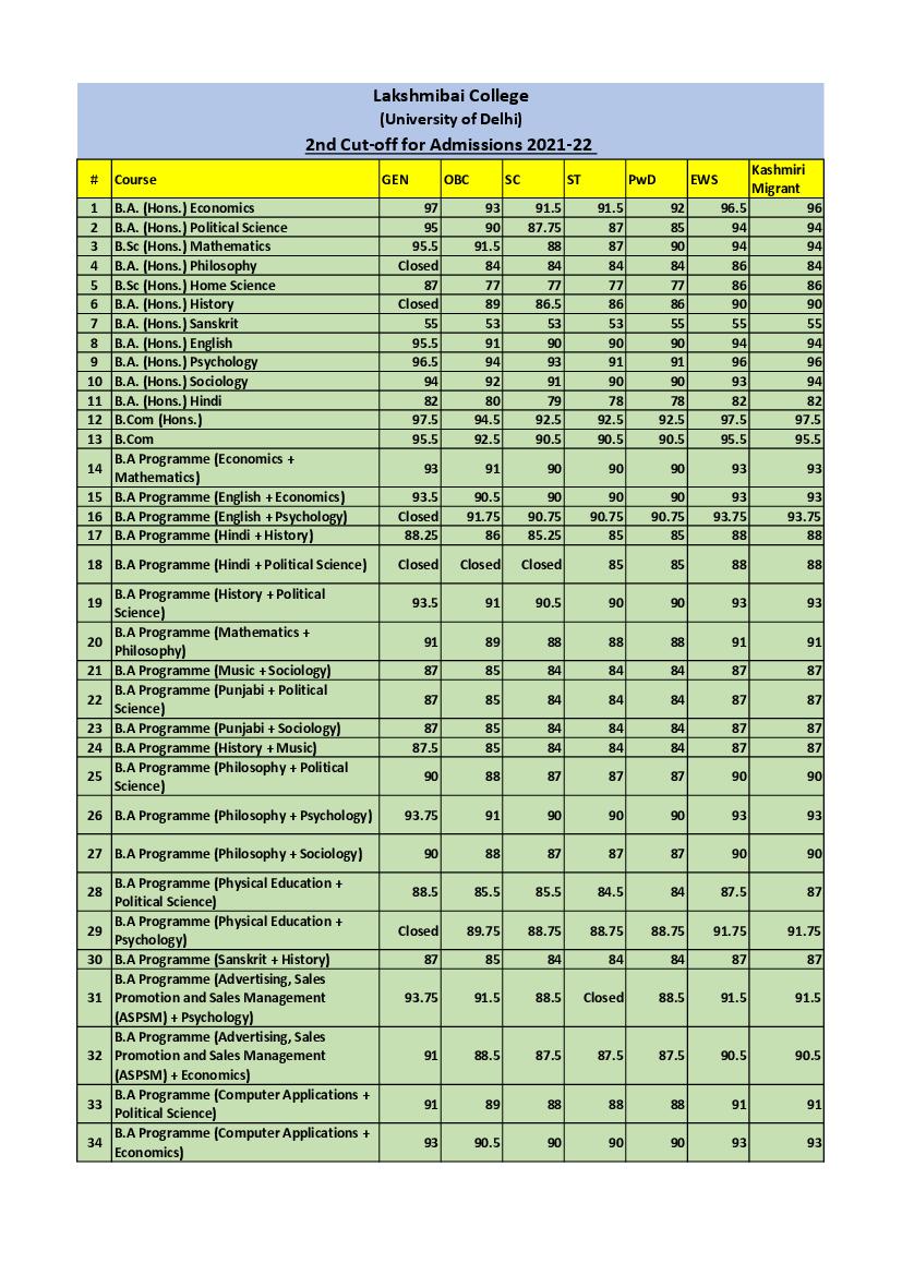 Lakshmibai College Second Cut Off List 2021 - Page 1