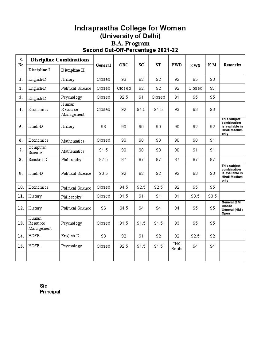 Indraprastha College for Women BA Second Cut Off List 2021 - Page 1