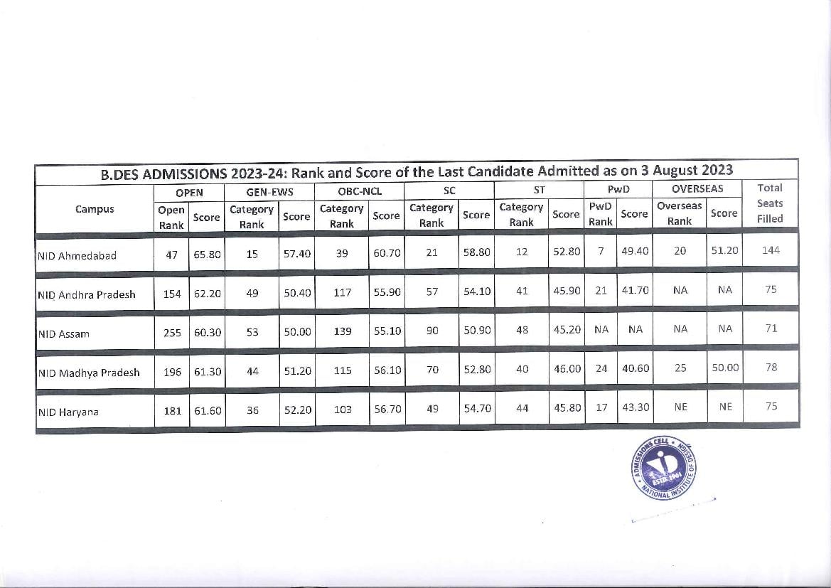 NID 2023 Cut Off - Page 1