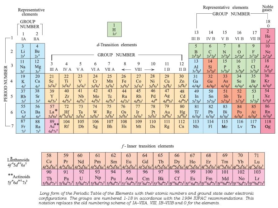 Modern Periodic Table - Page 1