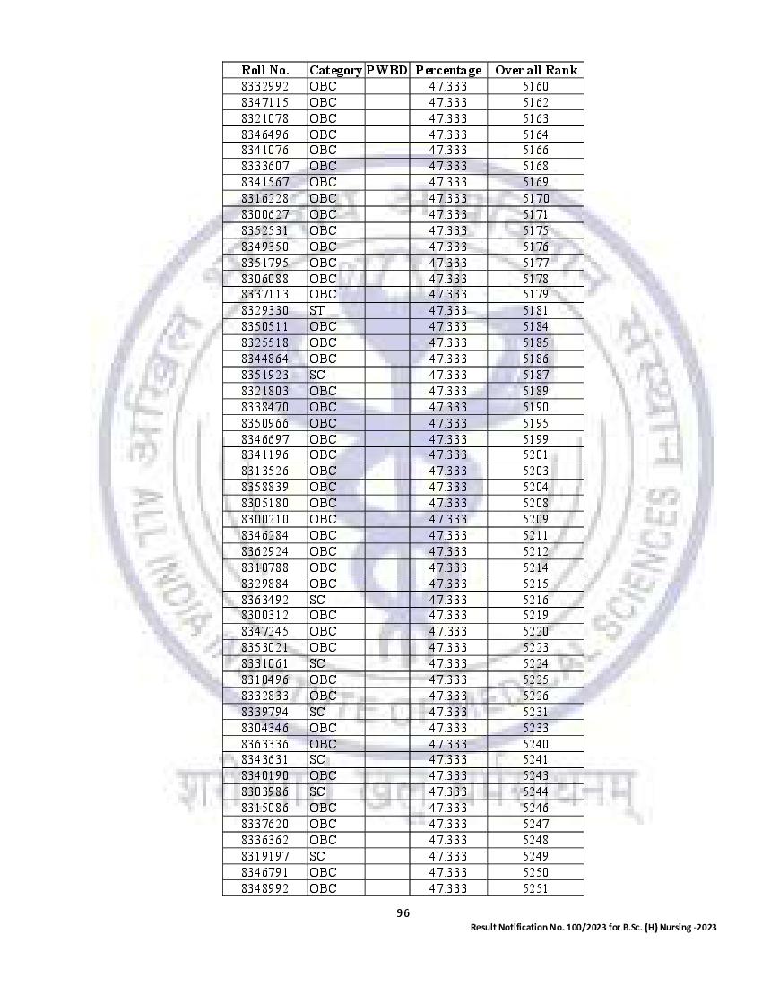 AIIMS Nursing Result 2023 (out At Aiimsexams.ac.in) - Download PDF ...