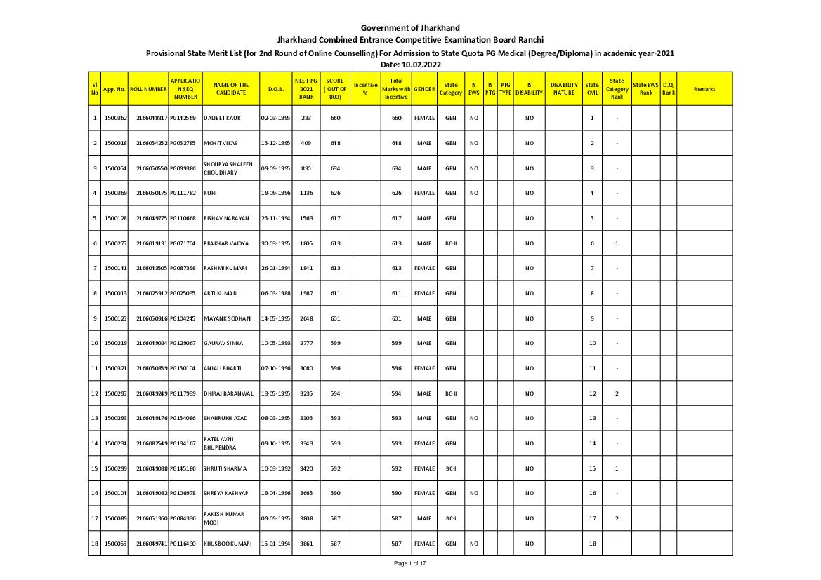 JCECEB PG Medical (Degree and Diploma) Admission 2021 Provisional State Merit List of State Quota for 2nd Round Counselling - Page 1