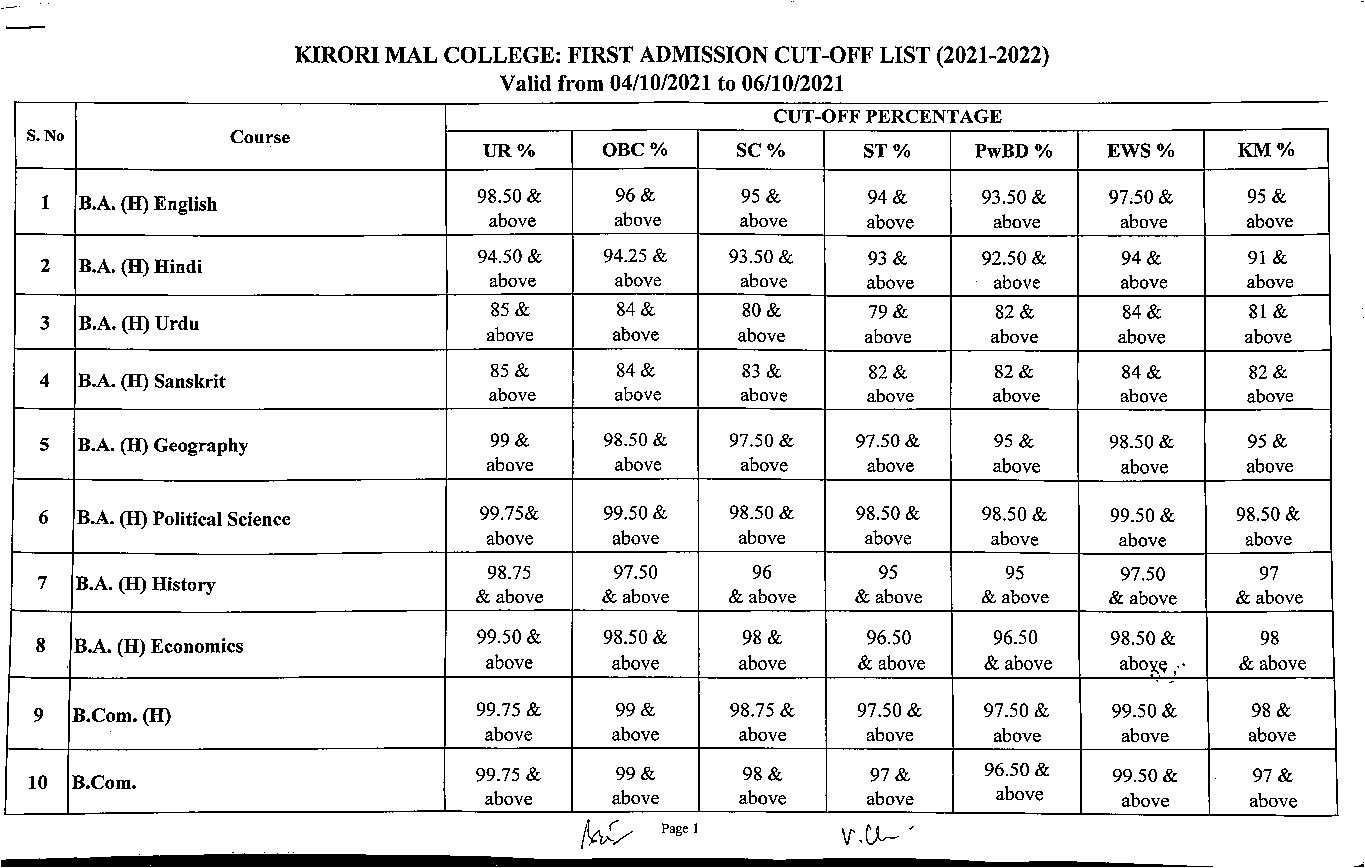 Kirori Mal College First Cut Off List 2021 - Page 1