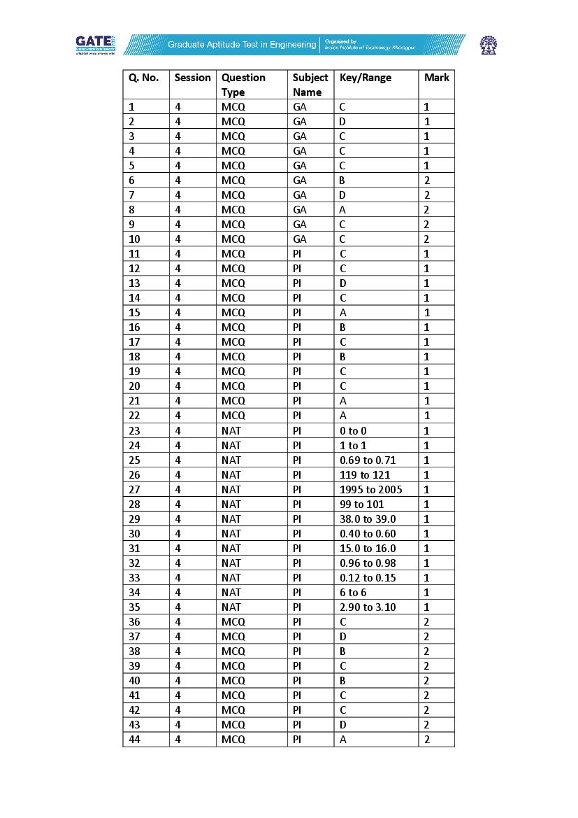 GATE 2022 Official Answer Key for PI